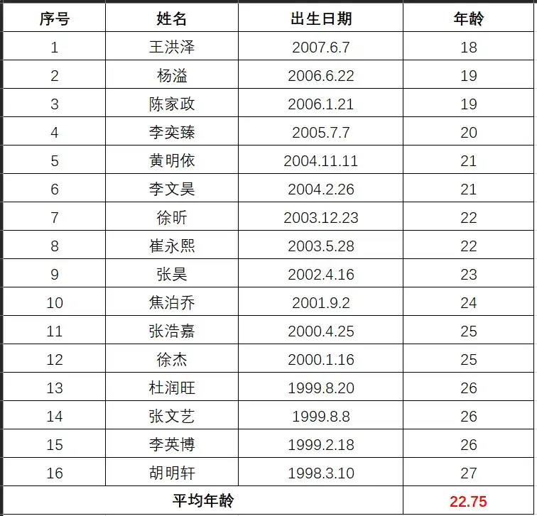 年轻球员能, 味着绝大多, 外援适配度 年轻球员能, 味着绝大多, 外援适配度