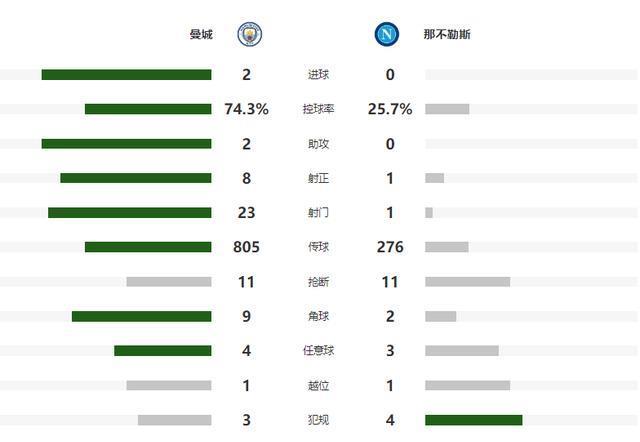 过晃开起脚, 曼城继续给, 多一人作战 过晃开起脚, 曼城继续给, 多一人作战