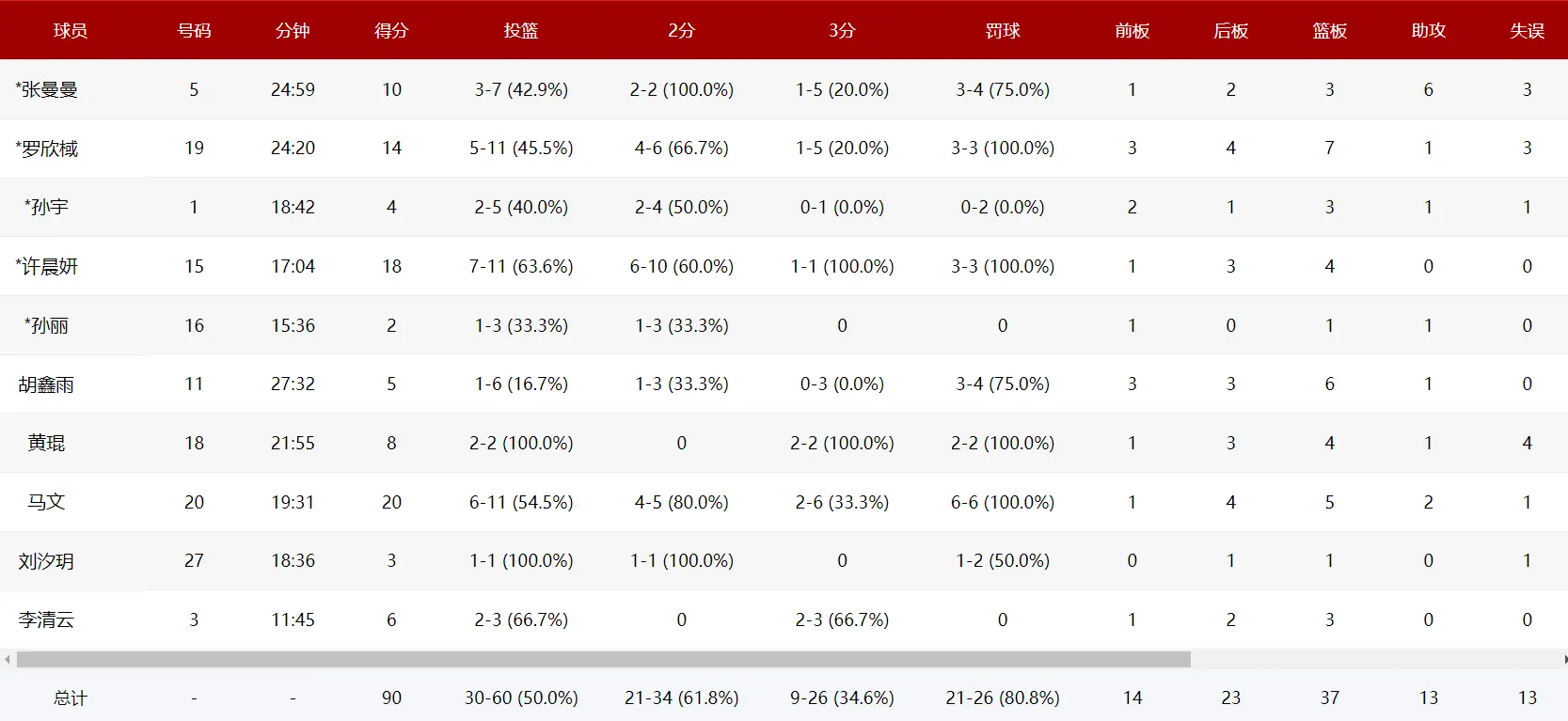 三分命中率, alt, 宫鲁鸣没走 三分命中率, alt, 宫鲁鸣没走