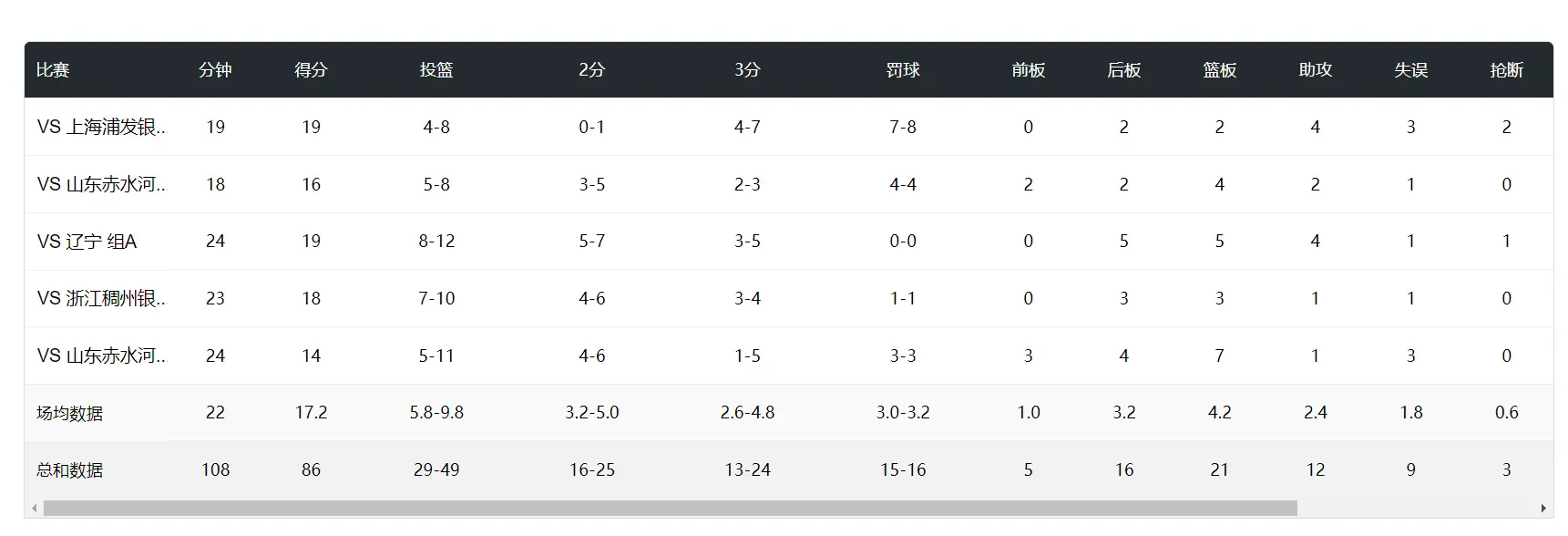 比赛都得分, 上双, tenan 比赛都得分, 上双, tenan
